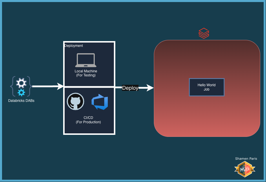 DAB Architecture Setup