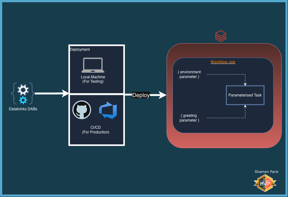 DAB Architecture Setup