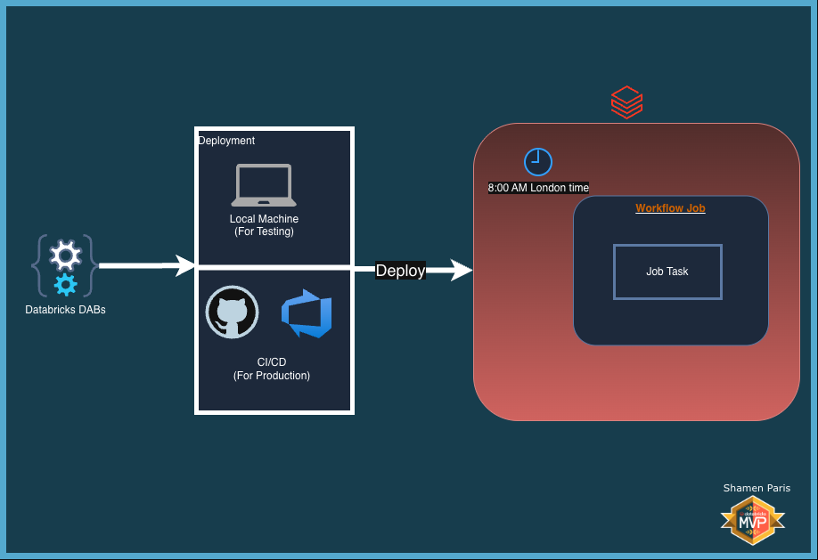 DAB Architecture Setup