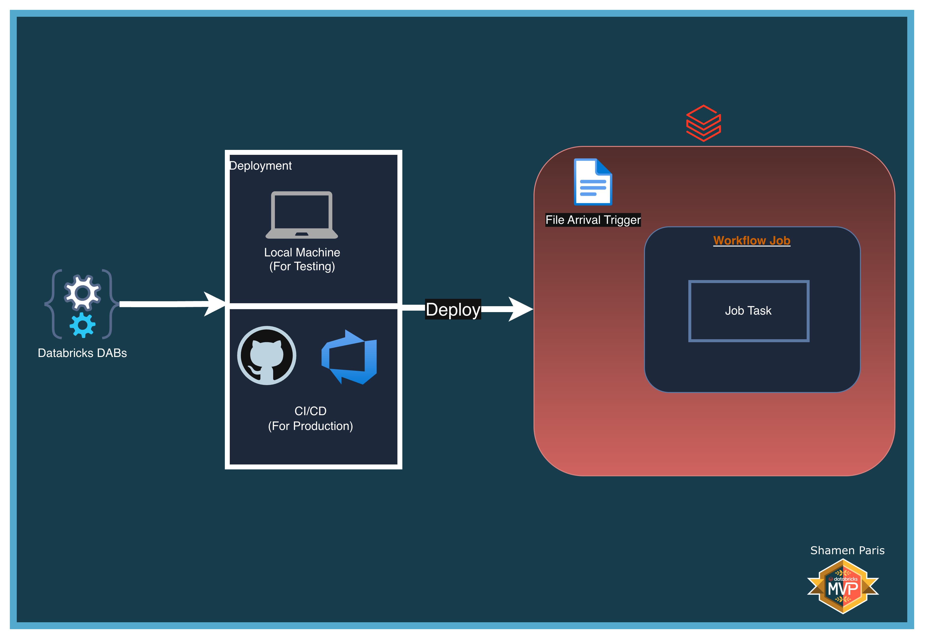 DAB Architecture Setup