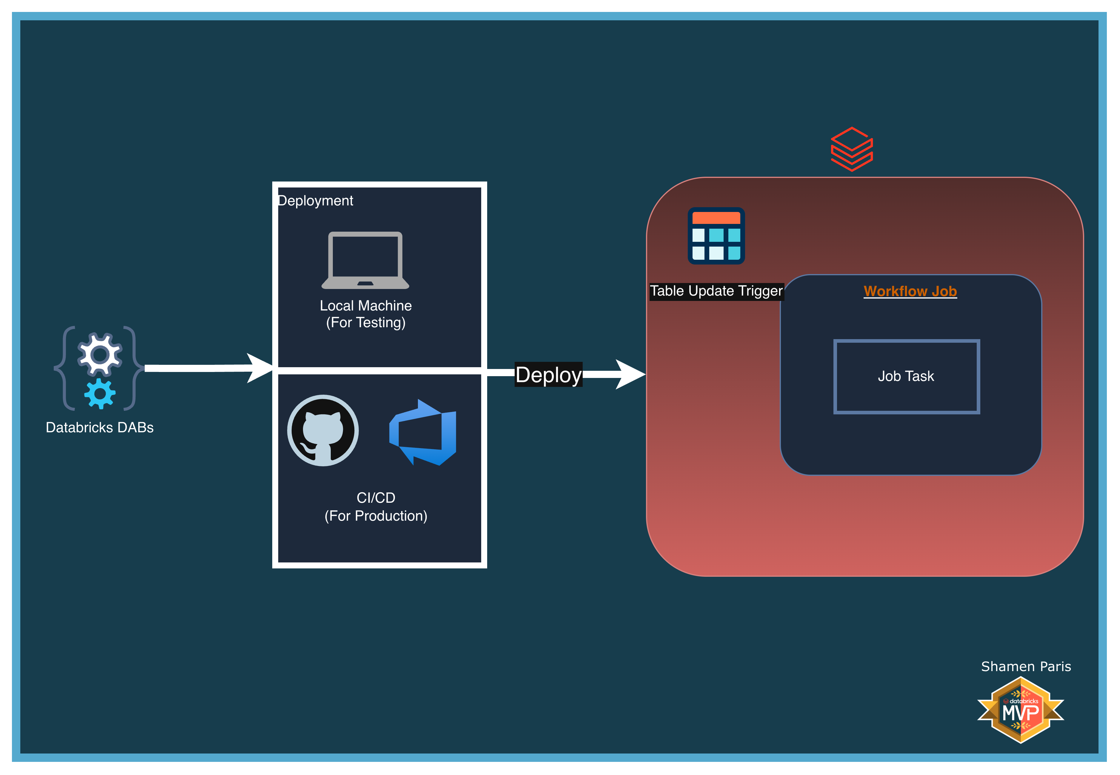 DAB Architecture Setup