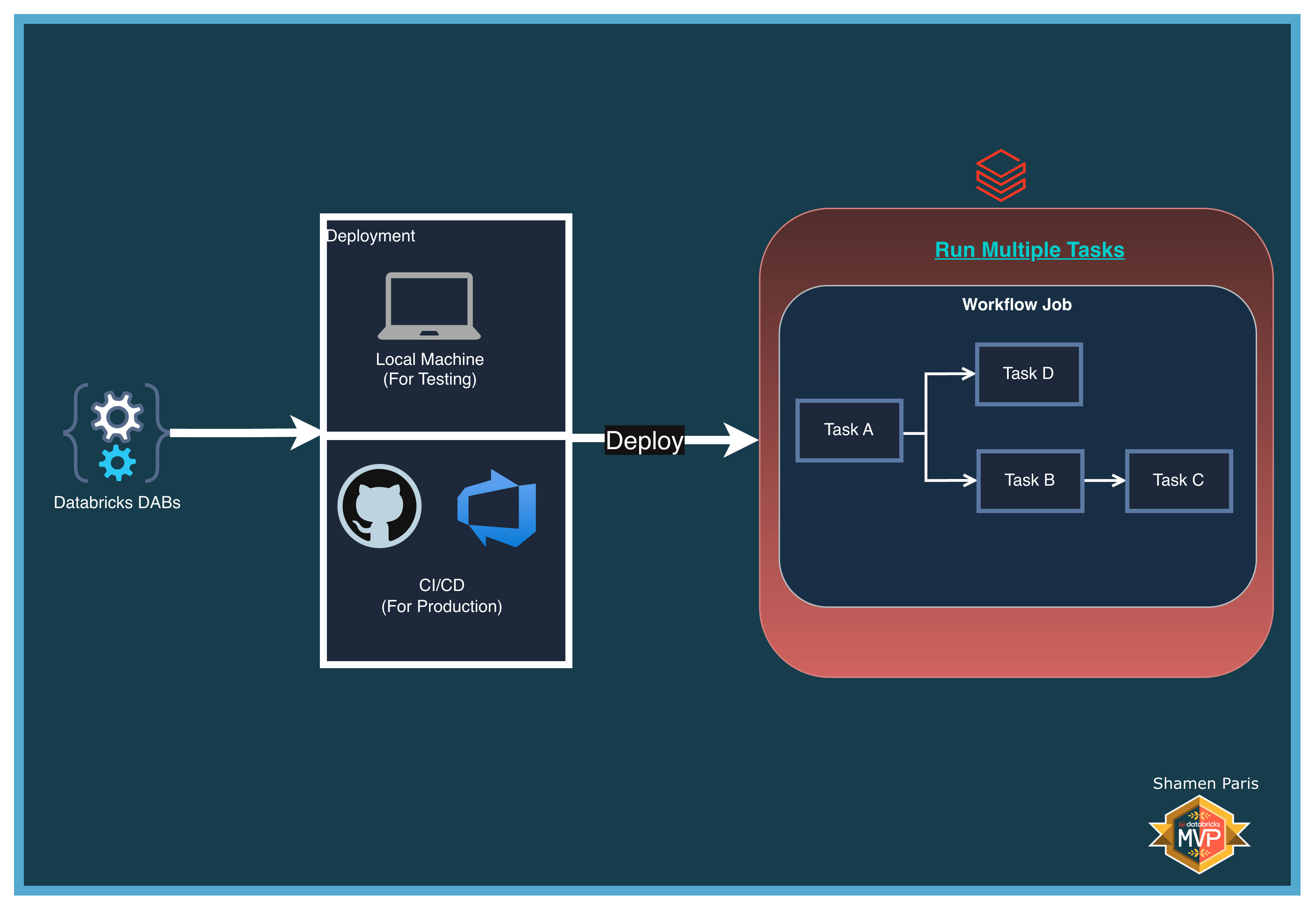 DAB Architecture Setup