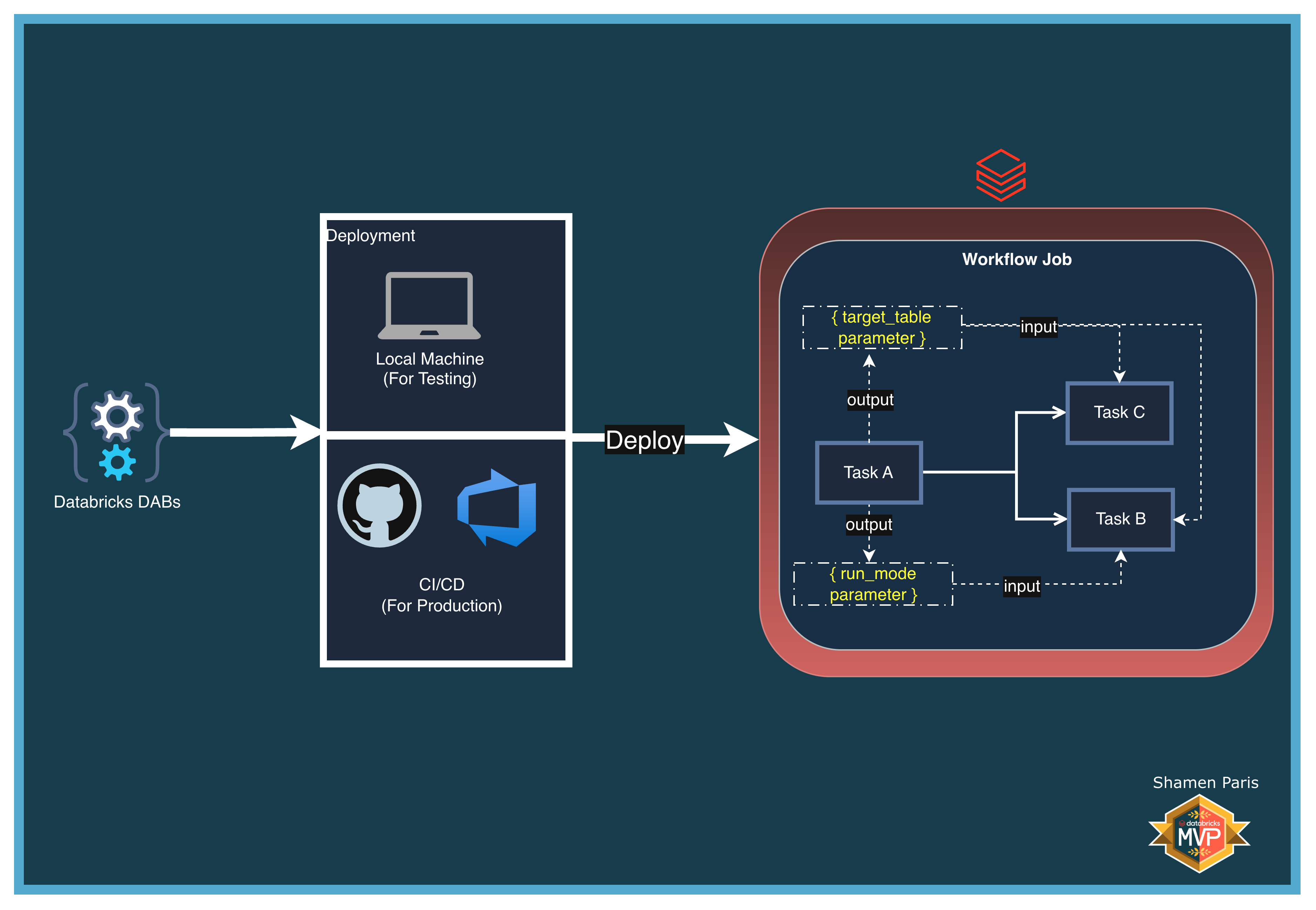DAB Architecture Setup