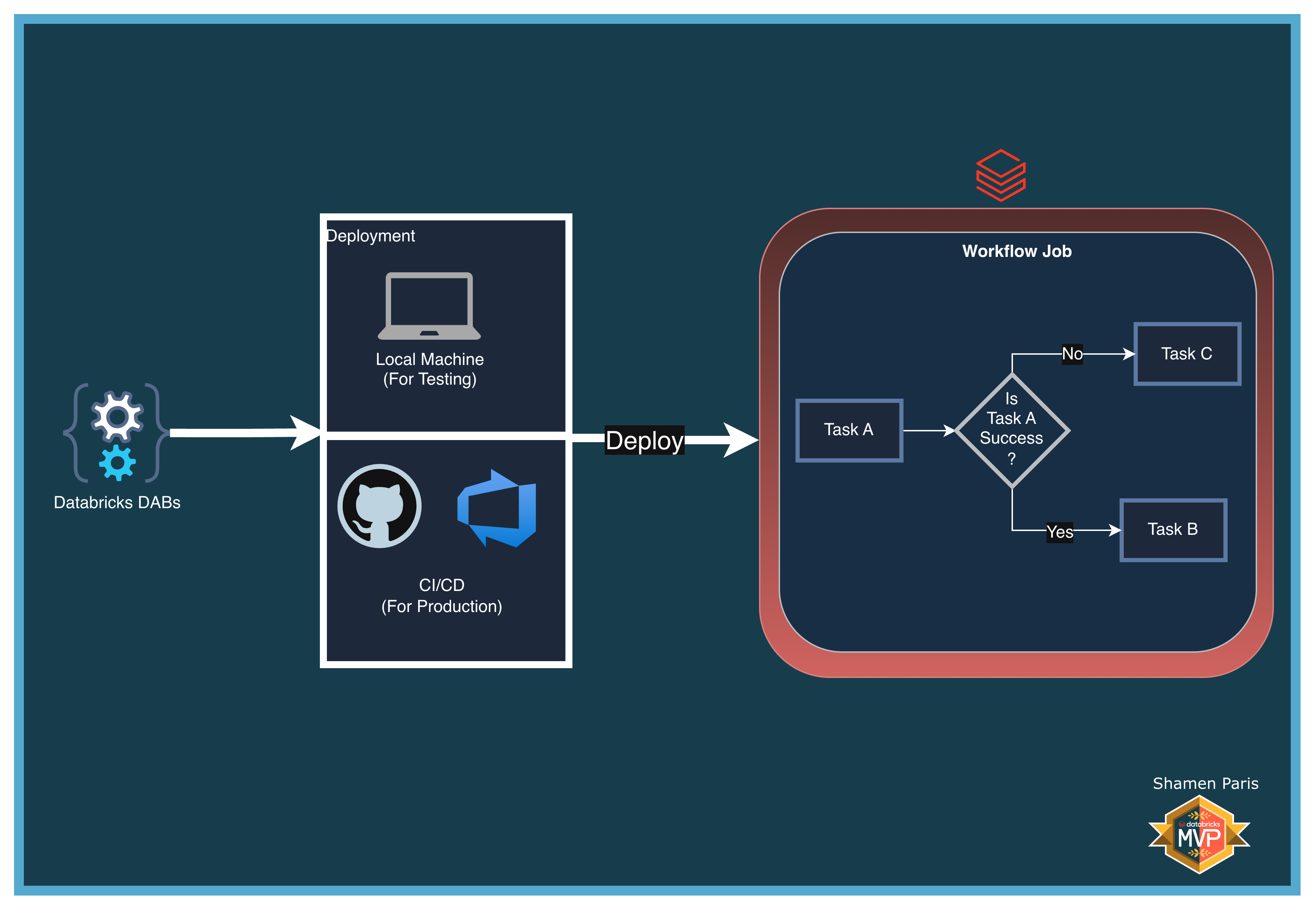 DAB Architecture Setup