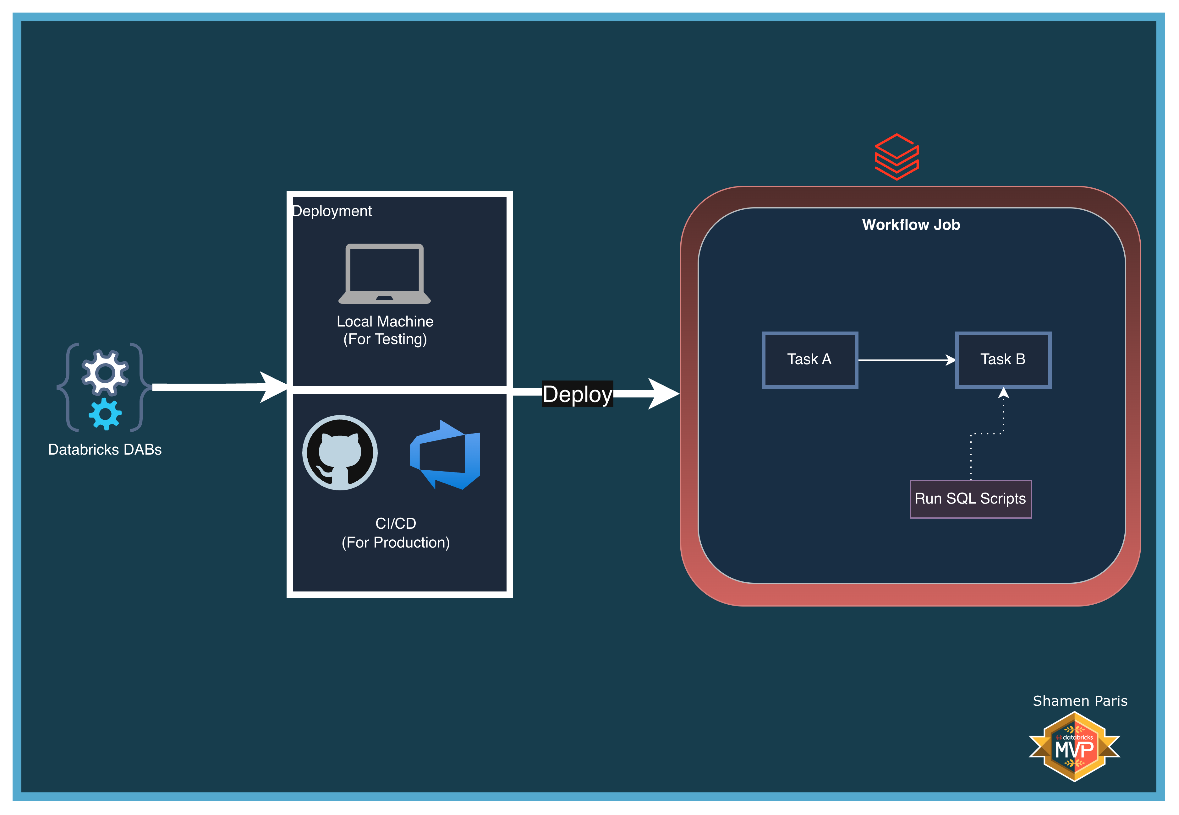 DAB Architecture Setup