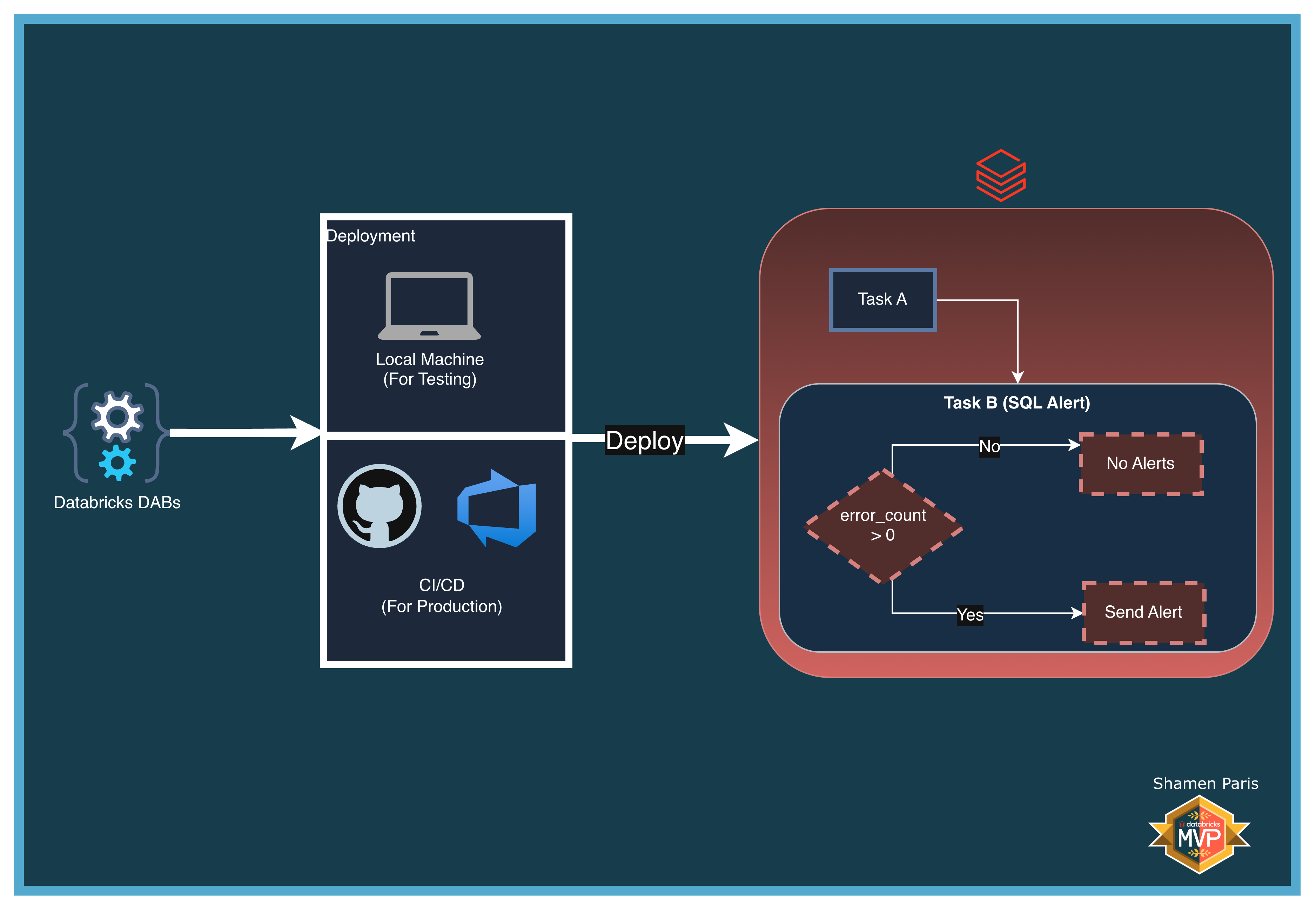 DAB Architecture Setup