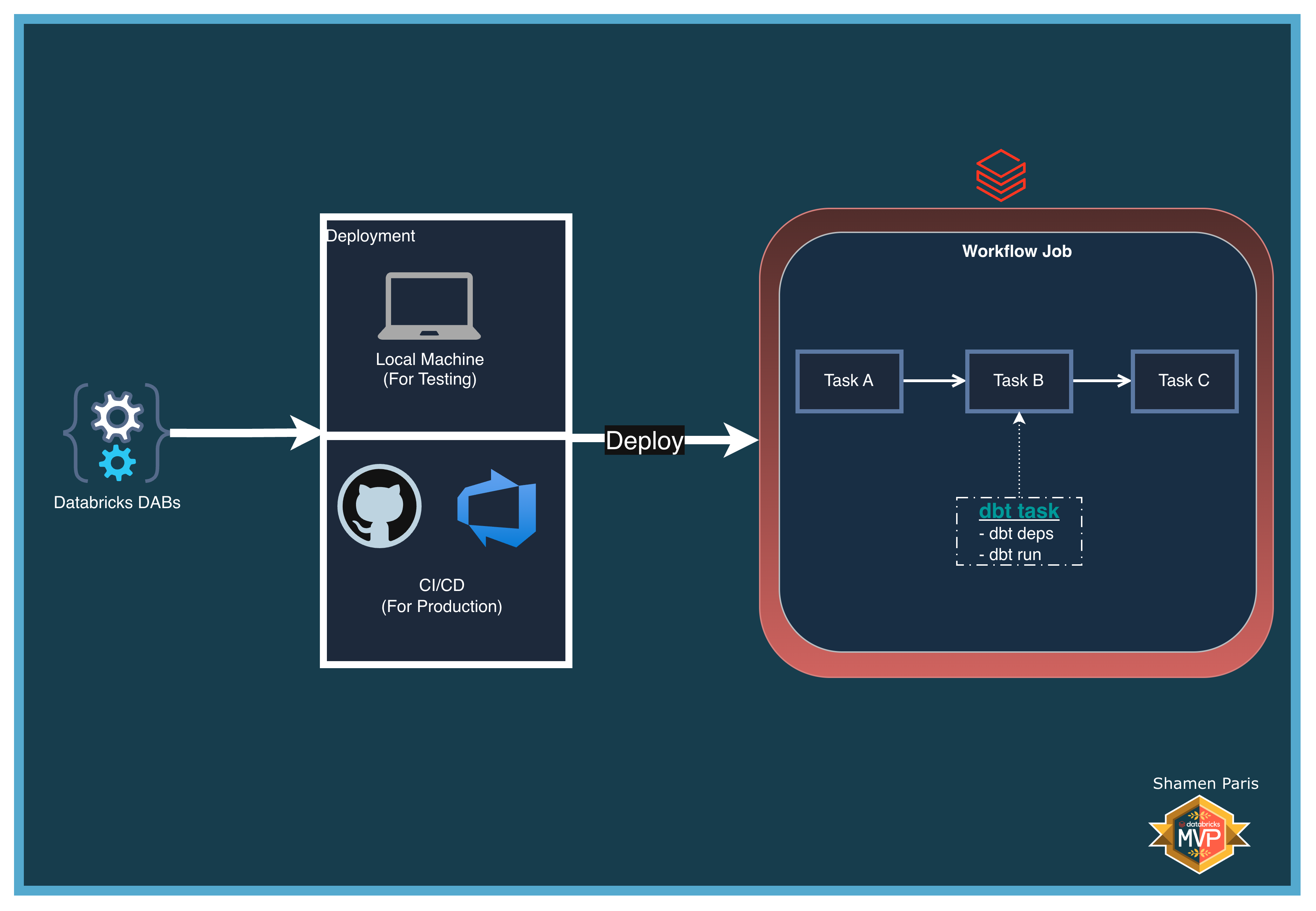 DAB Architecture Setup