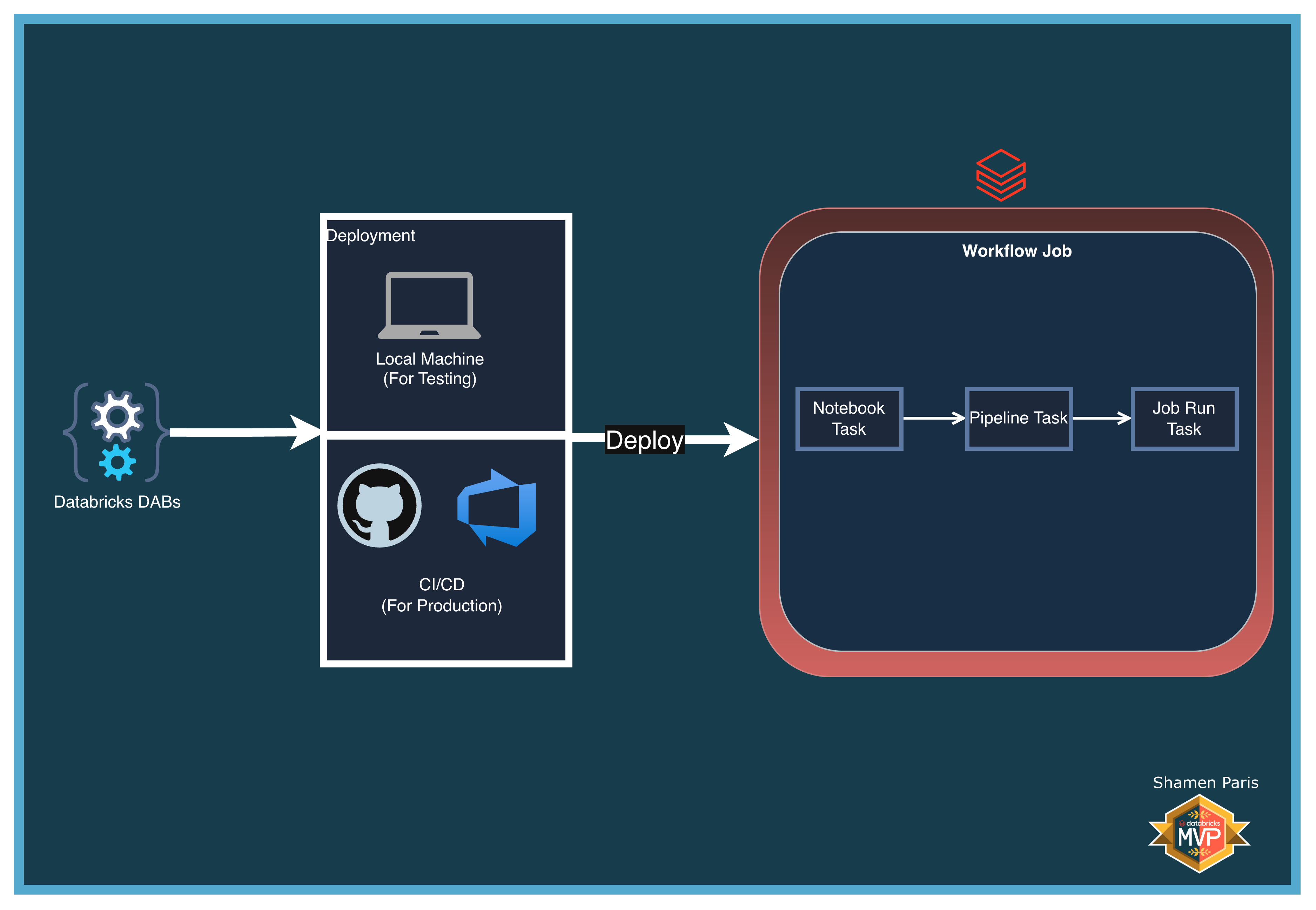 DAB Architecture Setup