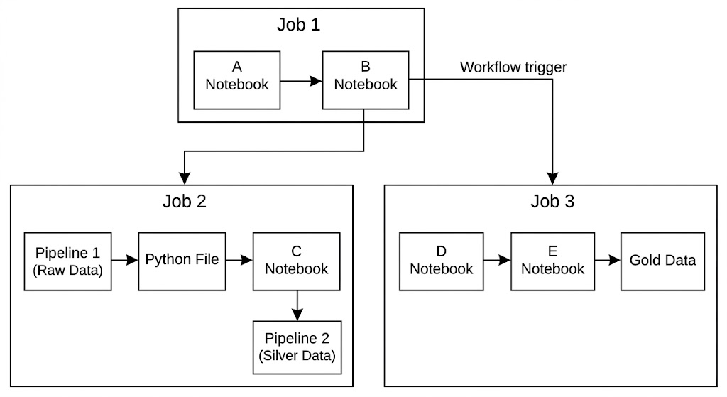 Enterprise Orchestration Architecture